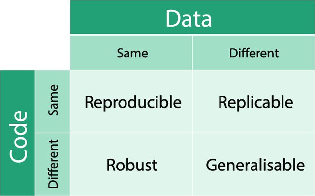 Whitakers matrix of reproducibility